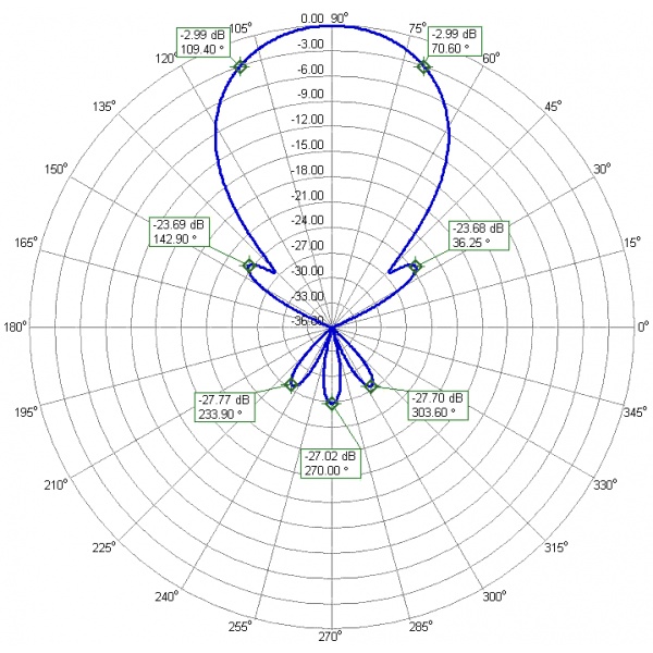 Émetteur Radio HAM TAFM2833 144MHz Et Autres Bandes - 0dBm - Neuf - Ukraine - Pour Radioamateurs
