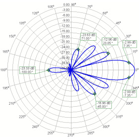 Groupement antennes Yagi 868 MHz 13dBi LoRa-13 (AA) Stacked Yagi Array