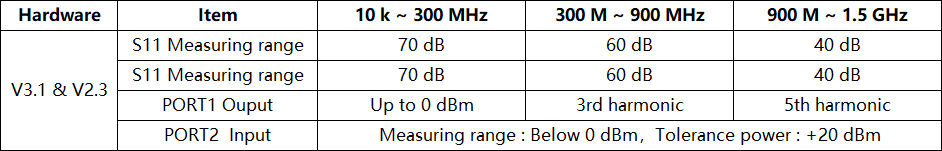 mesures S11